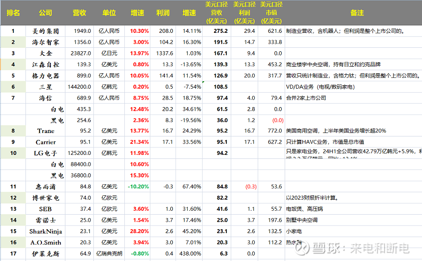 家电公司2024中报j9九游会登录全球(图4) 家电公司2024中报j9九游会登录全球(图4)