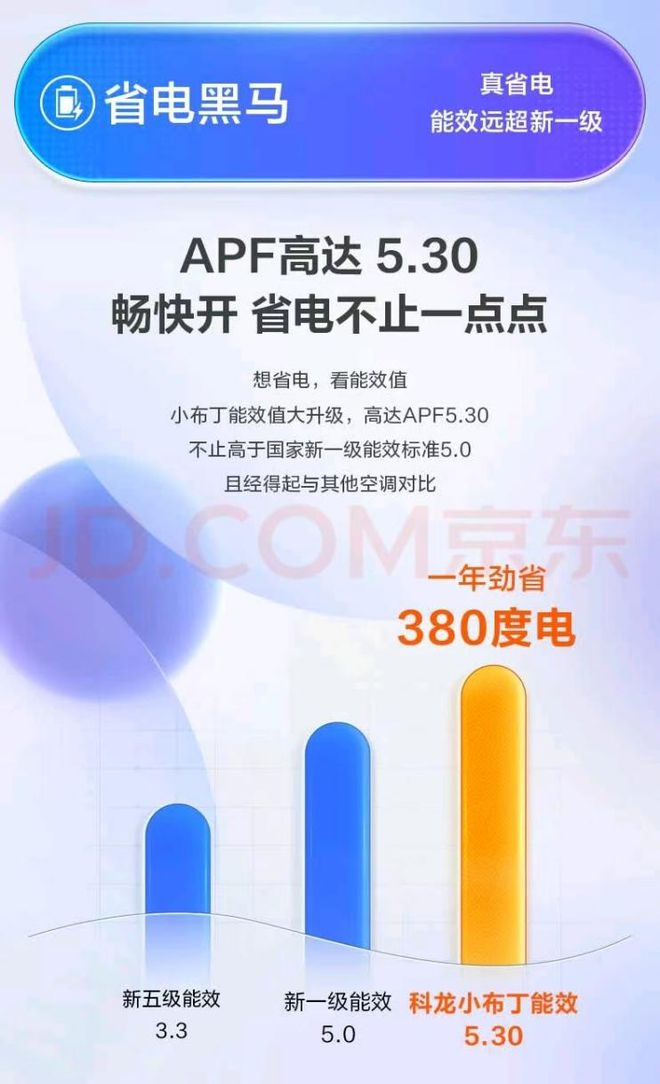 布丁空调首发国补专享静省电黑科技！J9九游会年轻家庭智选！京东科龙小(图1)